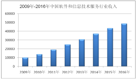 2017年软件和信息技术服务行业分析_社会财经