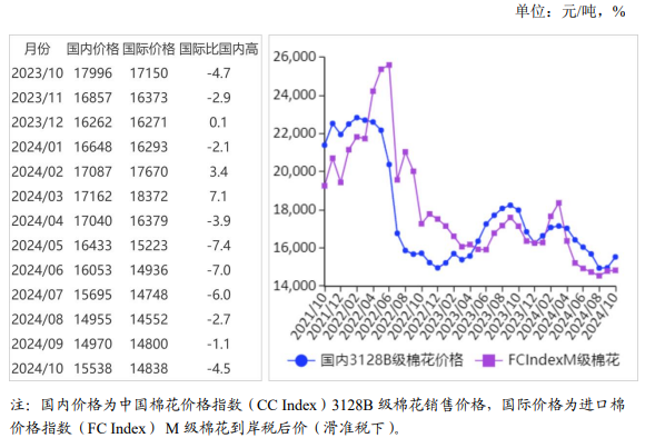 2024年10月棉花供需形势分析月报