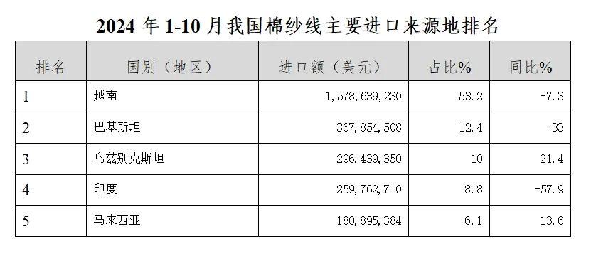 2024年1-10月全国纱线主要进口来源地排名