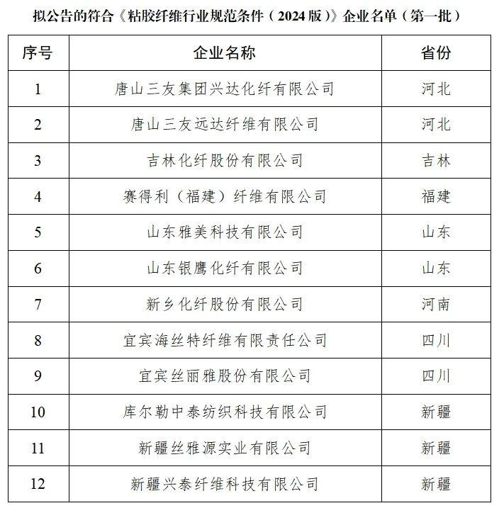 12家企业入列《粘胶纤维行业规范条件（2024版）》企业名单