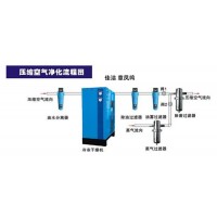 氩气吸附式干燥机特殊气体脱水装置