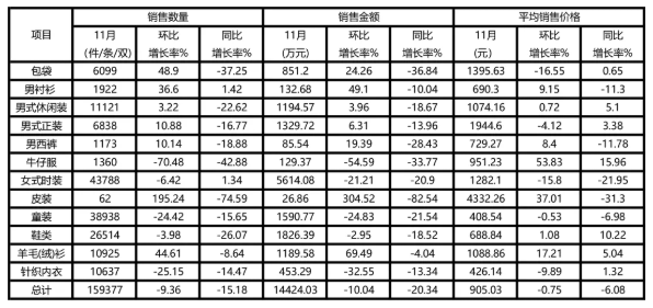 从上海十大商场销售数据，管窥服装消费新动向