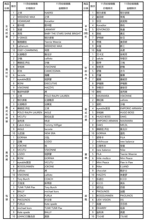 服装商品销售品牌排行榜 2024年11月