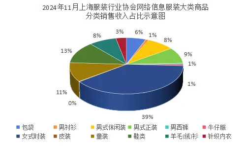 2024年11月上海服装行业协会网络信息服装大类商品分类销售收入占比示意图