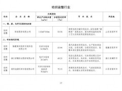 四家印染企业入围2024年水效领跑者