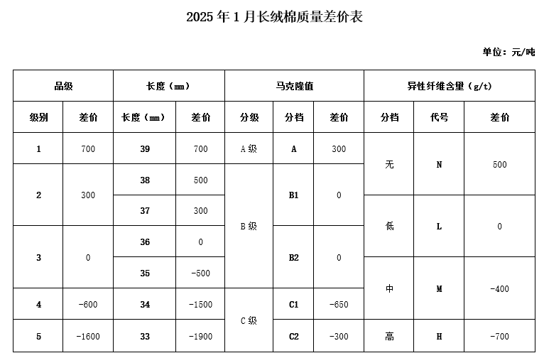 2025年1月《中国棉花协会国产棉质量差价表》发布