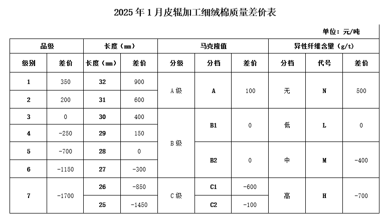 2025年1月《中国棉花协会国产棉质量差价表》发布