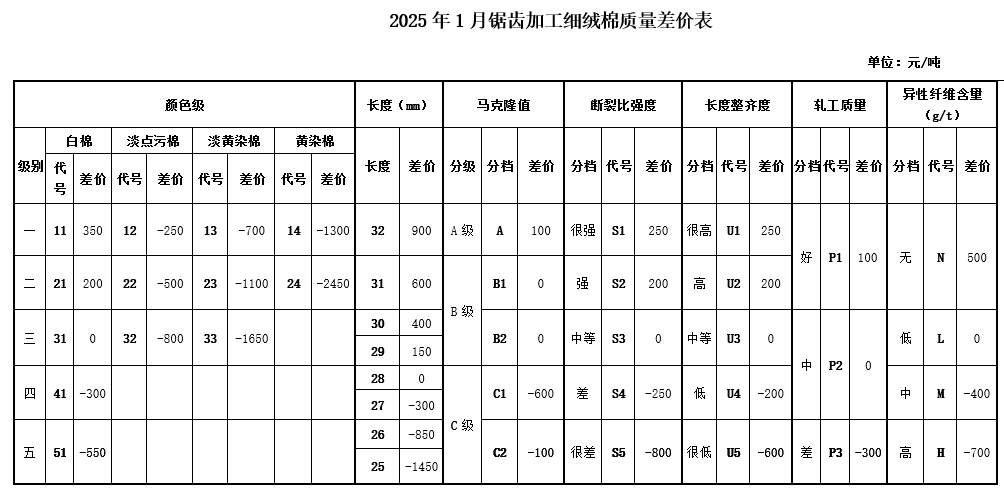 2025年1月《中国棉花协会国产棉质量差价表》发布