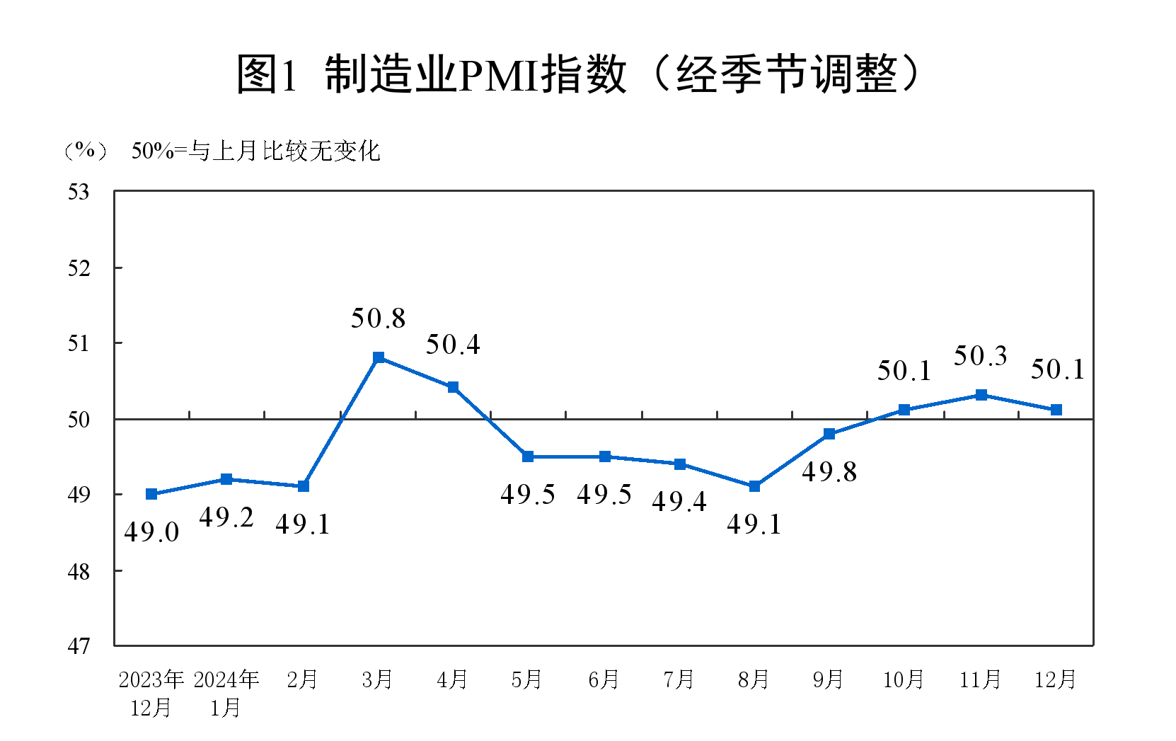 2024年12月份制造业采购经理指数（PMI）为50.1%