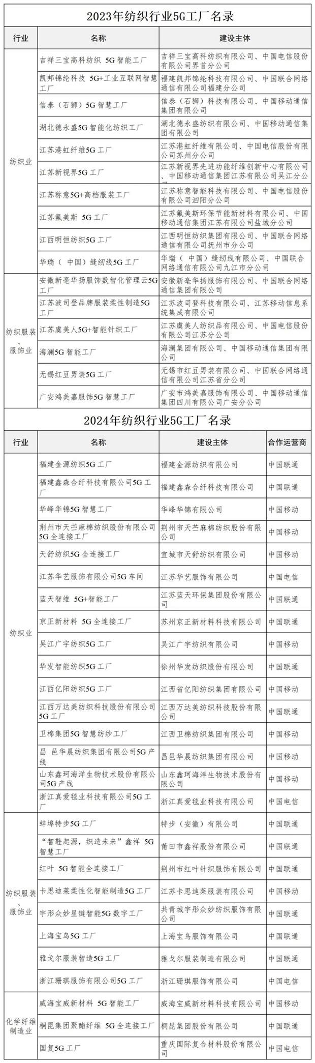 2023及2024纺织行业5G工厂目录