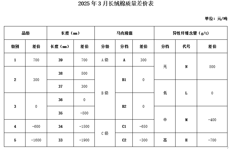 2025年3月长绒棉质量差价表