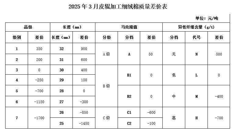 2025年3月皮辊加工细绒质量差价表