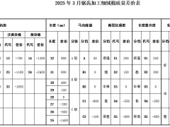 3月《中国棉花协会国产棉质量差价表》发布