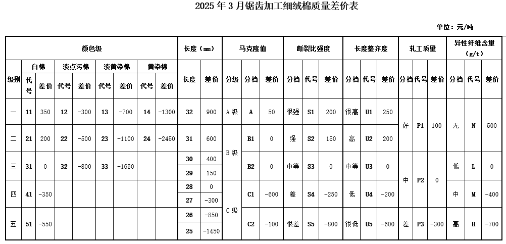 2025年3月锯齿加工细绒棉质量差价表